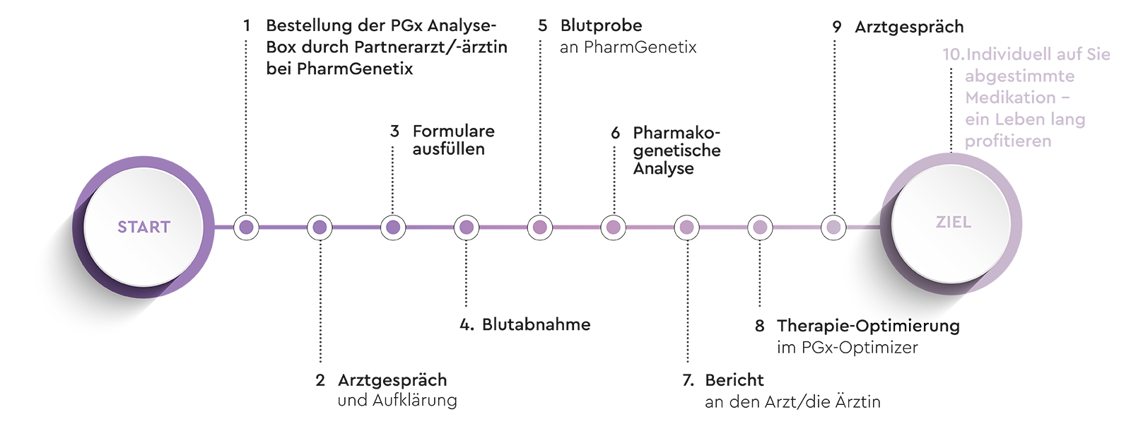 Zeitleiste Analyse